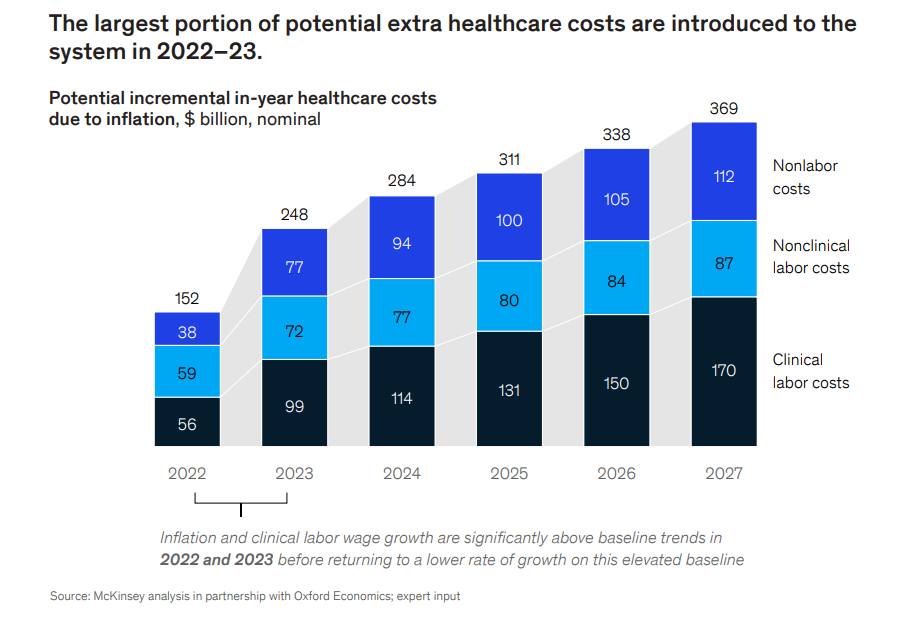 mckinsey_inflation-report_healthcare-cost-projections-chart