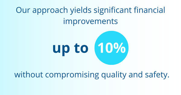 Our approach yields significant financial improvements up to 10% without compromising quality and safety.